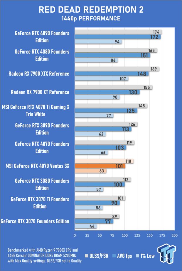 MSI GeForce RTX 4070 Ventus 3X 12G Review 64 MSI GeForce RTX 4070 Ventus 3X 12G Review 64
