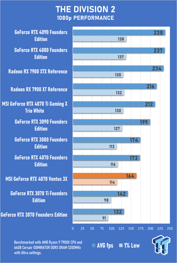 MSI GeForce RTX 4070 Ventus 3X 12G Review 66 MSI GeForce RTX 4070 Ventus 3X 12G Review 66