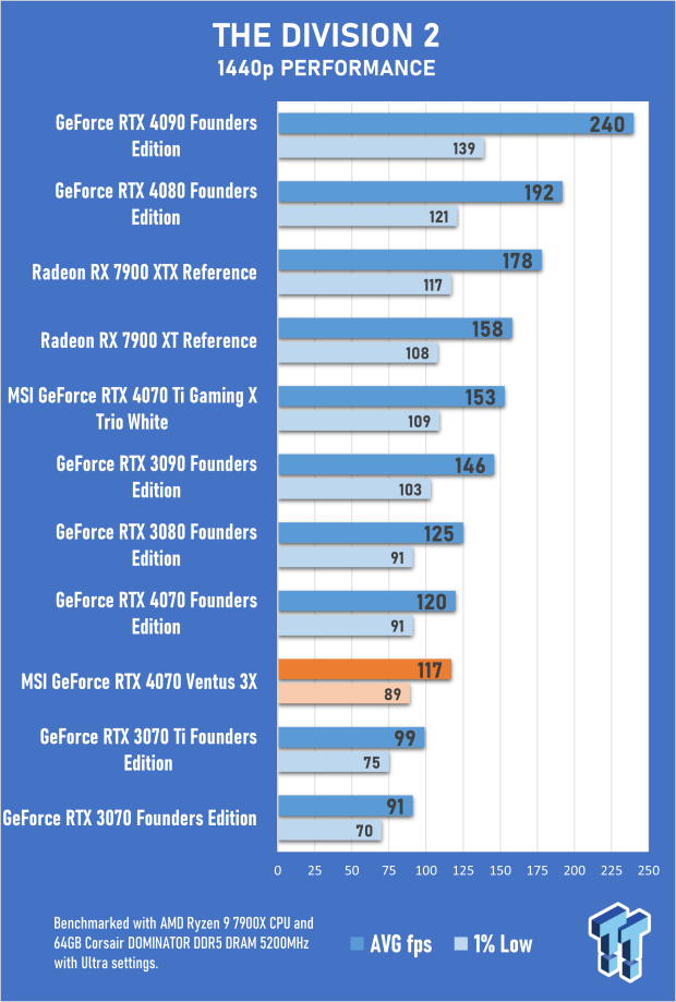 MSI GeForce RTX 4070 Ventus 3X 12G Review 67 MSI GeForce RTX 4070 Ventus 3X 12G Review 67