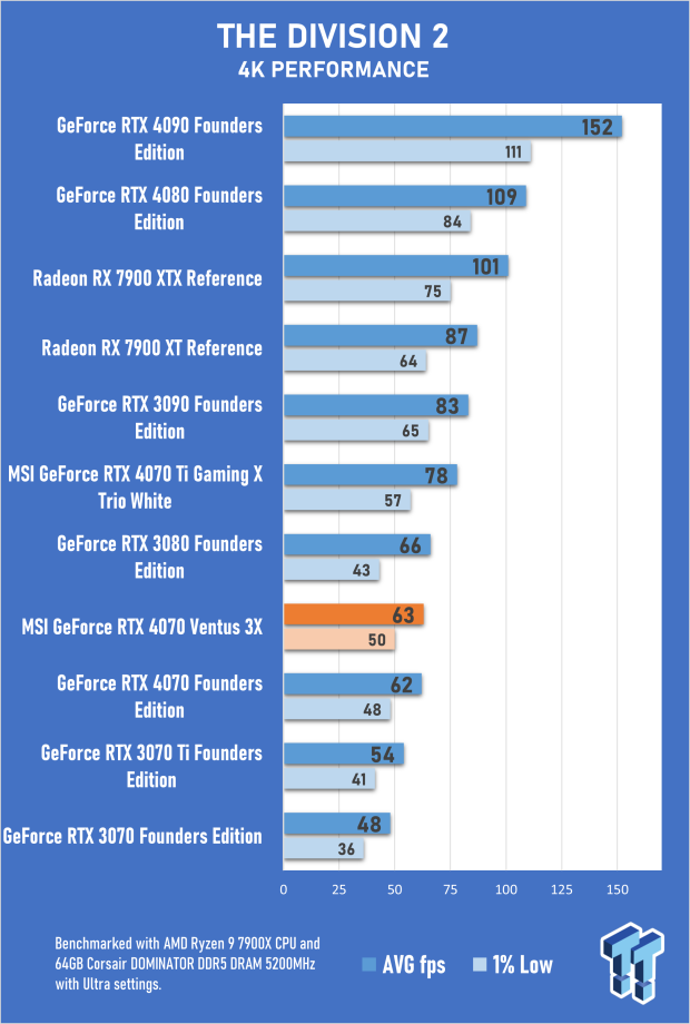 MSI GeForce RTX 4070 Ventus 3X 12G Review 68 MSI GeForce RTX 4070 Ventus 3X 12G Review 68