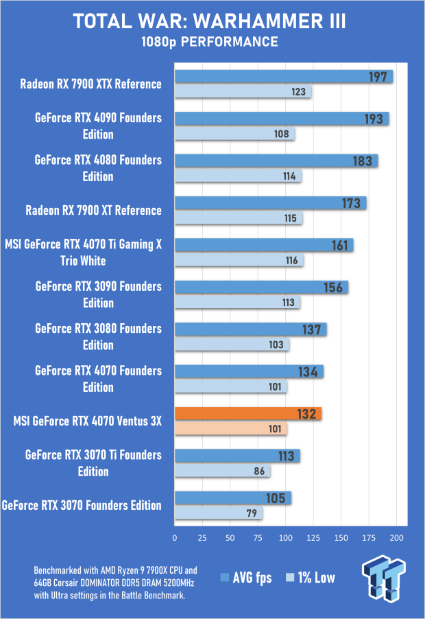 MSI GeForce RTX 4070 Ventus 3X 12G Review 69 MSI GeForce RTX 4070 Ventus 3X 12G Review 69