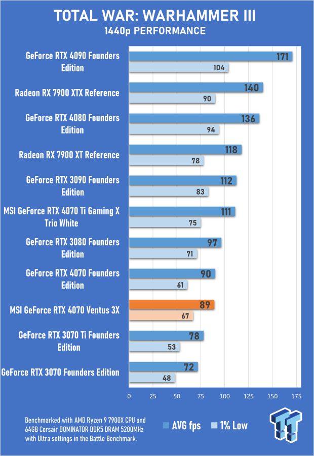 MSI GeForce RTX 4070 Ventus 3X 12G Review 70 MSI GeForce RTX 4070 Ventus 3X 12G Review 70