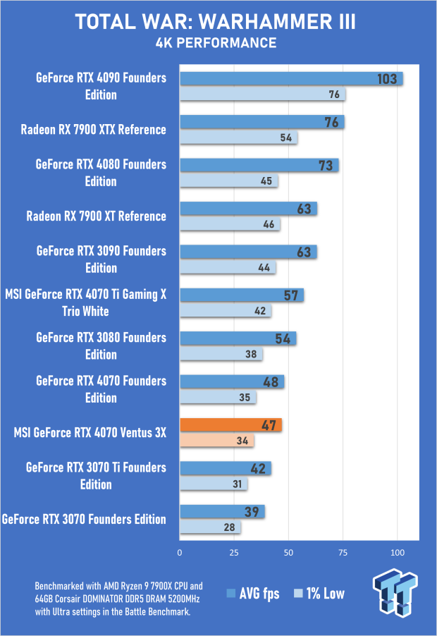 MSI GeForce RTX 4070 Ventus 3X 12G Review 71 MSI GeForce RTX 4070 Ventus 3X 12G Review 71