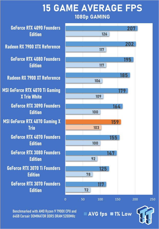 NVIDIA GeForce RTX 4060 is on average 23% faster than RTX 3060 12GB in  3DMark tests 