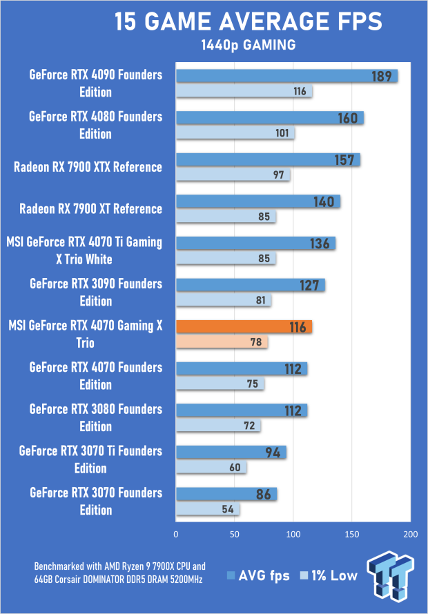 RTX 4060 vs RTX 4070 vs RTX 4080 vs RTX 4090 - Test in 12 Games