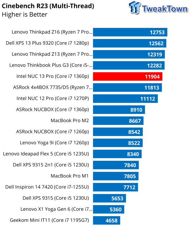 GPU Performance: Synthetic Benchmarks - Intel NUC 13 Pro Arena Canyon  Review: Raptor Lake Brings Incremental Gains