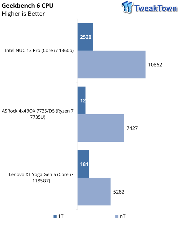 GPU Performance: Synthetic Benchmarks - Intel NUC 13 Pro Arena Canyon  Review: Raptor Lake Brings Incremental Gains