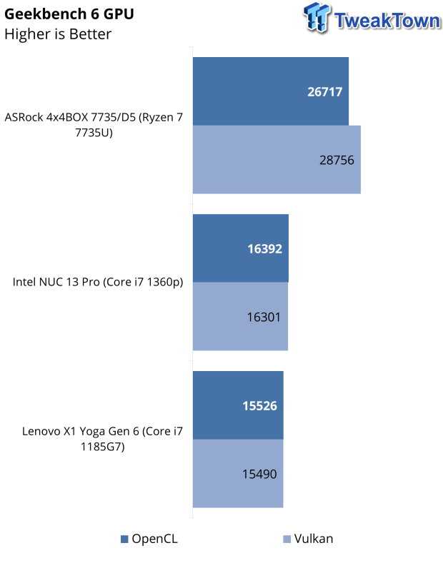 GPU Performance: Synthetic Benchmarks - Intel NUC 13 Pro Arena Canyon  Review: Raptor Lake Brings Incremental Gains