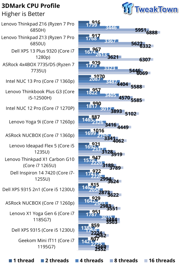 GPU Performance: Synthetic Benchmarks - Intel NUC 13 Pro Arena Canyon  Review: Raptor Lake Brings Incremental Gains