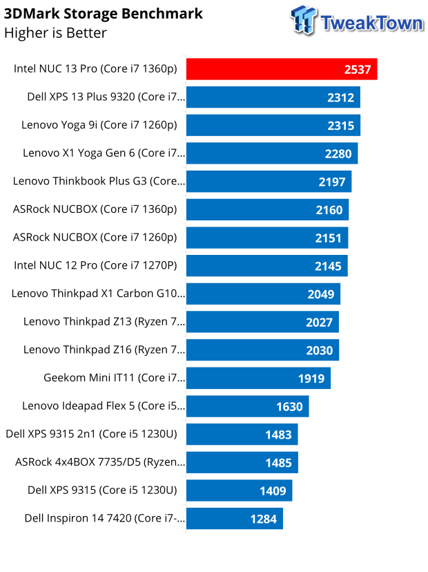 GPU Performance: Synthetic Benchmarks - Intel NUC 13 Pro Arena Canyon  Review: Raptor Lake Brings Incremental Gains