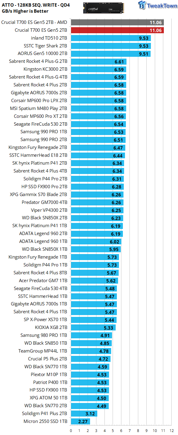 Crucial T700 2TB Gen5 12,000 MBs SSD Preview - 20 Percent More 18 Crucial T700 2TB Gen5 12,000 MBs SSD Preview - 20 Percent More 18