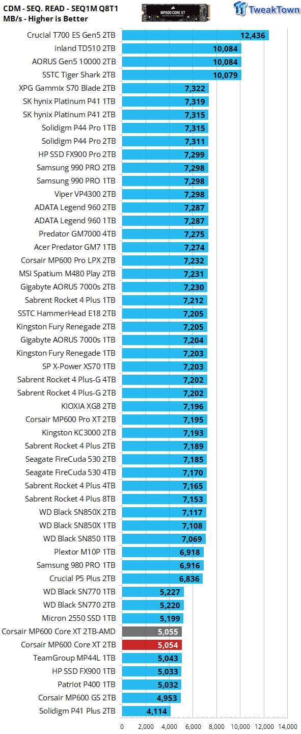 2TB Performance Results - Corsair MP600 Core XT SSD Review: Budget Capacity  - Page 2