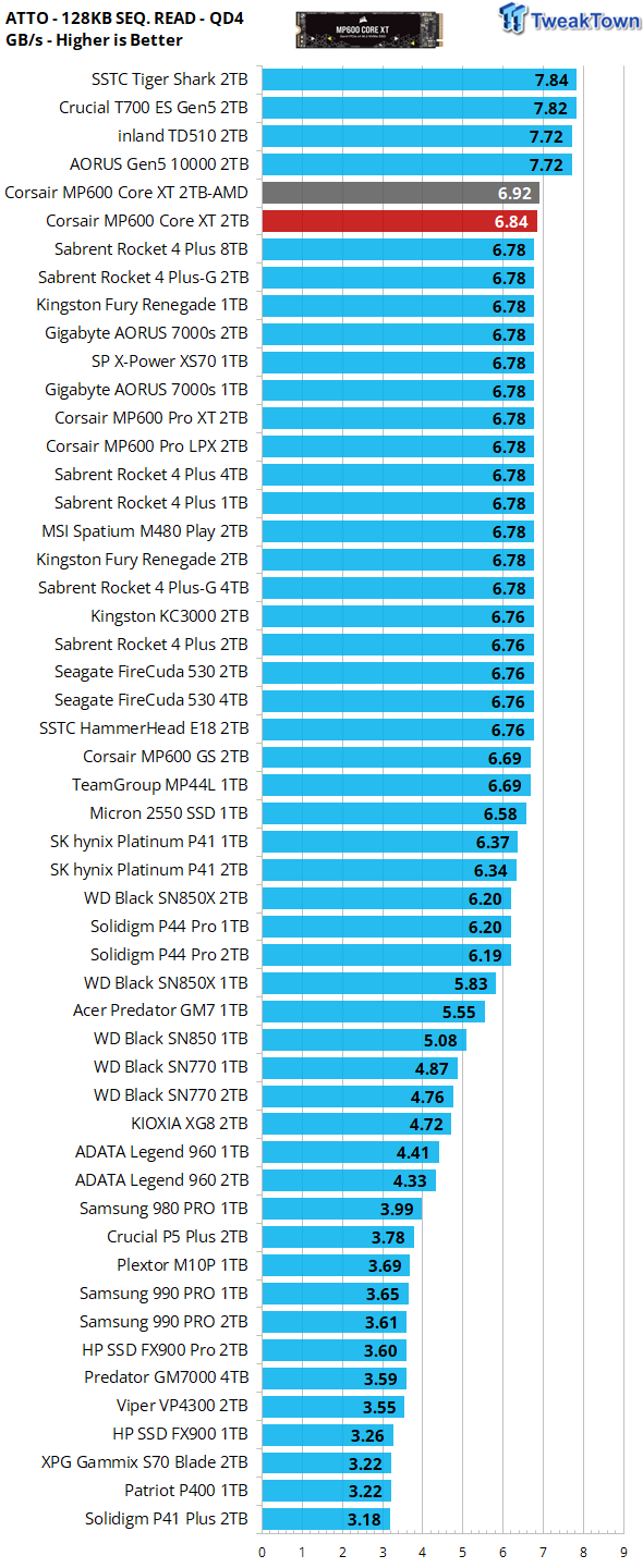 Corsair MP600 CORE XT 1 To - SSD - Top Achat