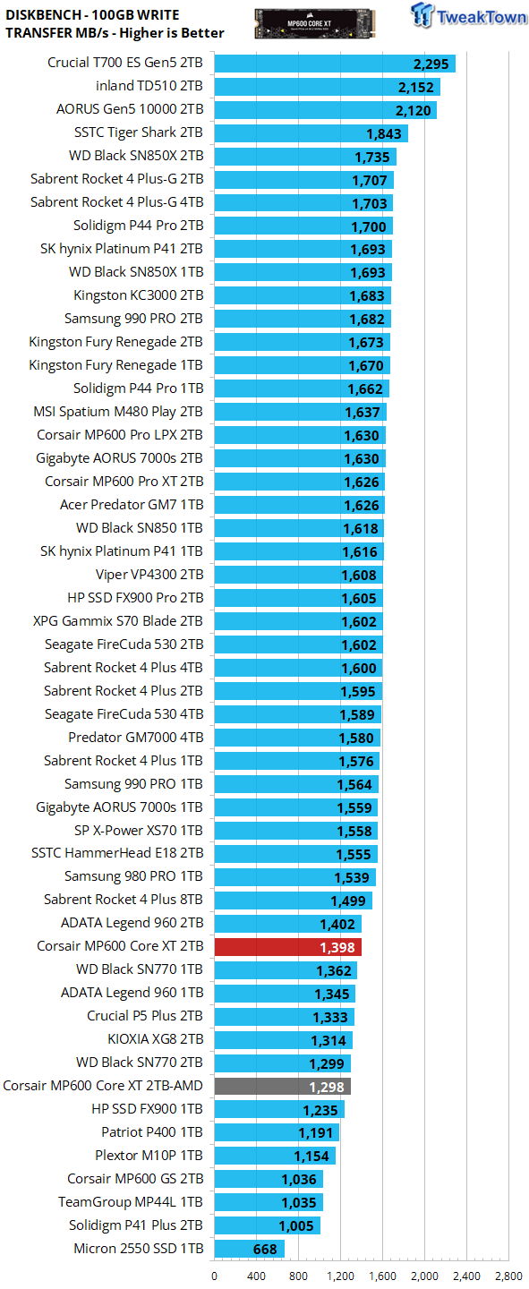 Comparatif Corsair SSD Accelerator Series 30 Go contre Crucial P2 500 Go 