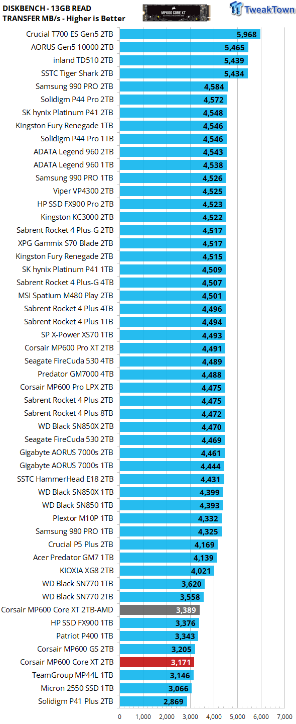 2TB Performance Results - Corsair MP600 Core XT SSD Review: Budget Capacity  - Page 2