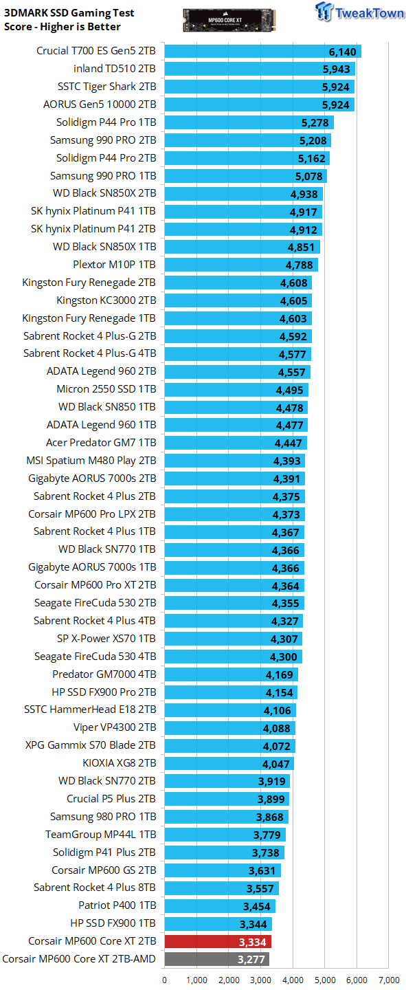 Corsair MP600 Core Mini SSD review: Good performance for a Steam