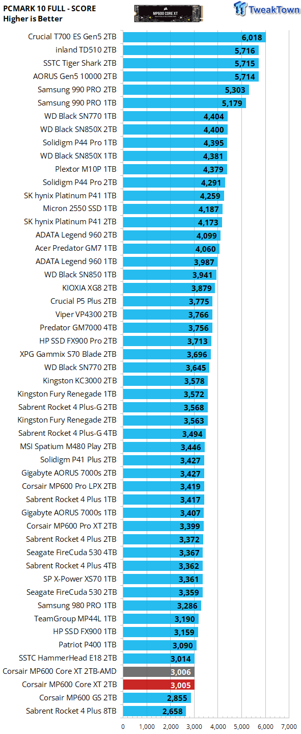 Corsair MP600 Core & MP600 Pro Review: QLC vs. TLC!!! 