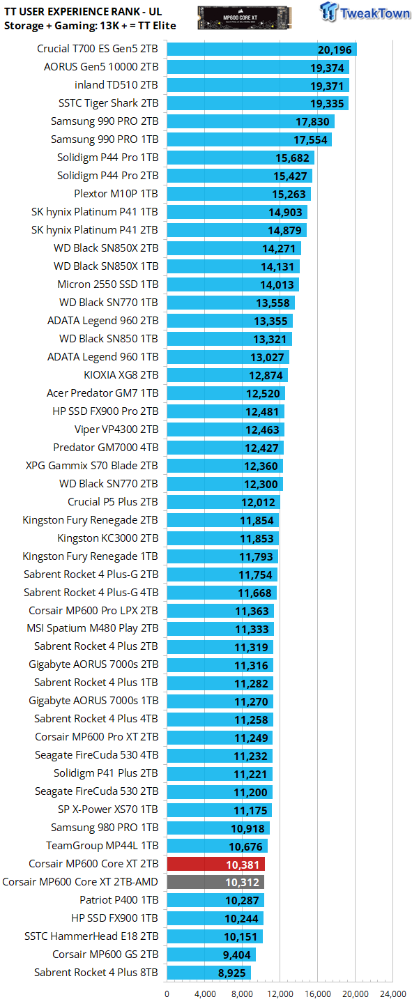 Análisis: Corsair MP600 Core XT (2 TB) review 