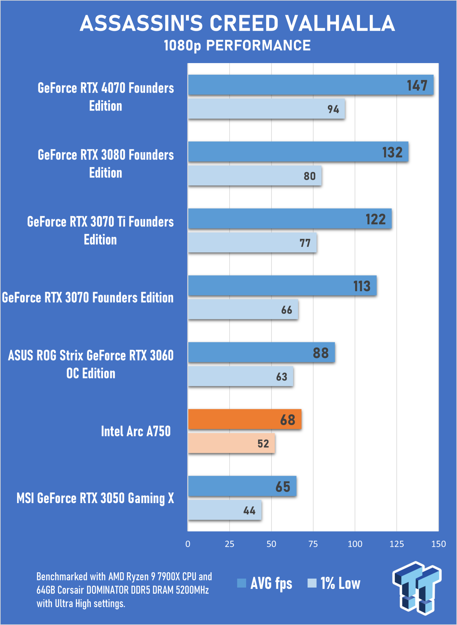 Ryzen 5 5500 vs. Ryzen 5 3600, Most Affordable Zen 3 Worth It? 21 Game  Benchmark, 1080p & 1440p 