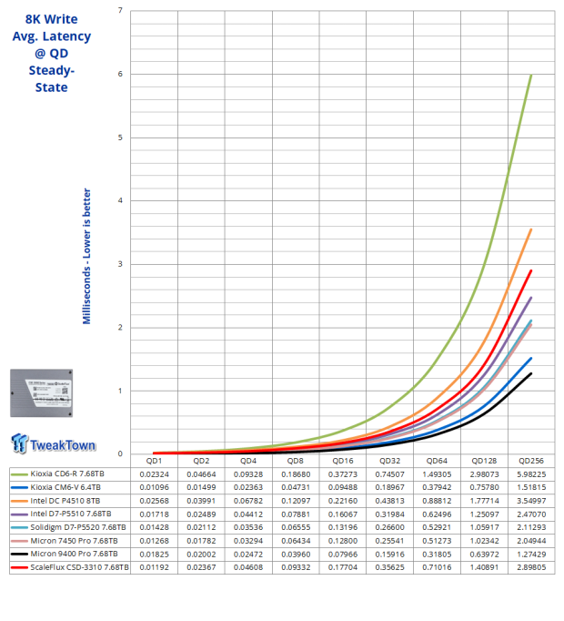 ScaleFlux CSD-3310 7.68TB SSD Review - The Compression Advantage 11 ScaleFlux CSD-3310 7.68TB SSD Review - The Compression Advantage 11