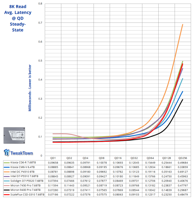 ScaleFlux CSD-3310 7.68TB SSD Review - The Compression Advantage 13 ScaleFlux CSD-3310 7.68TB SSD Review - The Compression Advantage 13