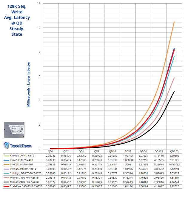 ScaleFlux CSD-3310 7.68TB SSD Review - The Compression Advantage 16 ScaleFlux CSD-3310 7.68TB SSD Review - The Compression Advantage 16