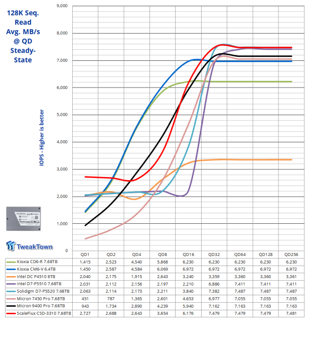 ScaleFlux CSD-3310 7.68TB SSD Review - The Compression Advantage 17 ScaleFlux CSD-3310 7.68TB SSD Review - The Compression Advantage 17
