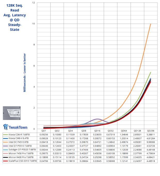 ScaleFlux CSD-3310 7.68TB SSD Review - The Compression Advantage 18 ScaleFlux CSD-3310 7.68TB SSD Review - The Compression Advantage 18