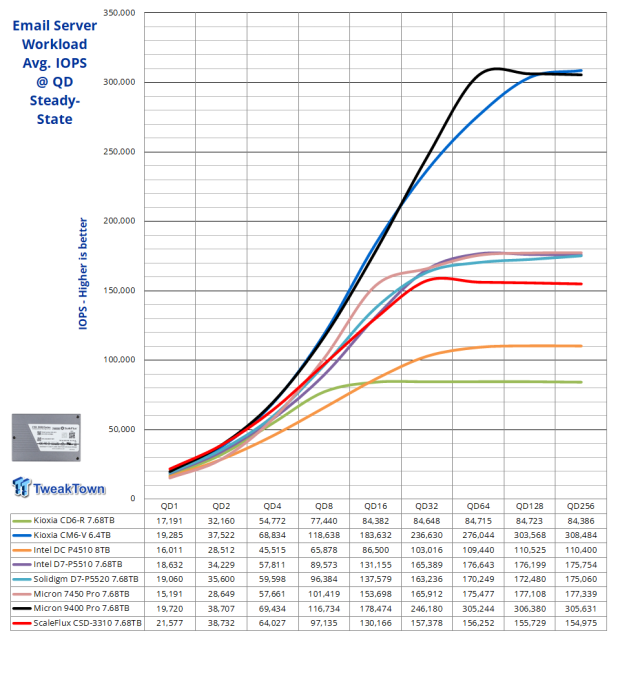 ScaleFlux CSD-3310 7.68TB SSD Review - The Compression Advantage 23 ScaleFlux CSD-3310 7.68TB SSD Review - The Compression Advantage 23