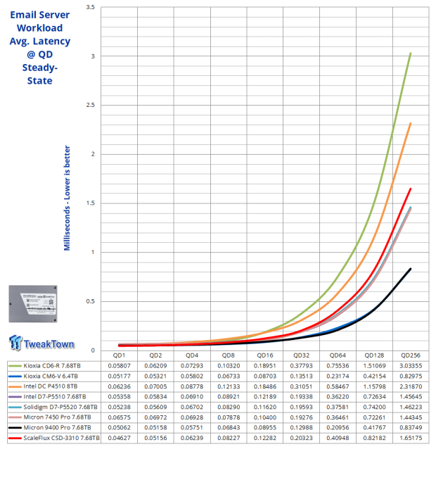 ScaleFlux CSD-3310 7.68TB SSD Review - The Compression Advantage 24 ScaleFlux CSD-3310 7.68TB SSD Review - The Compression Advantage 24