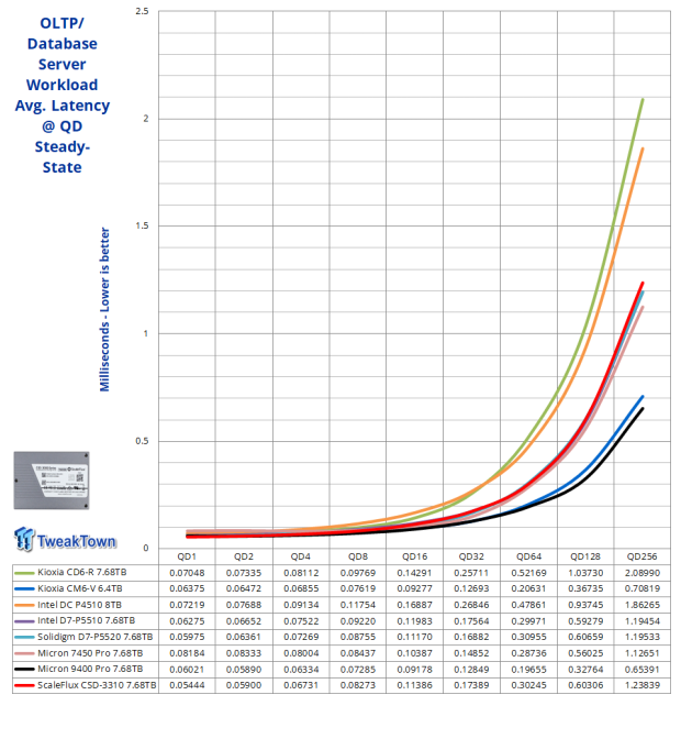 ScaleFlux CSD-3310 7.68TB SSD Review - The Compression Advantage 27 ScaleFlux CSD-3310 7.68TB SSD Review - The Compression Advantage 27