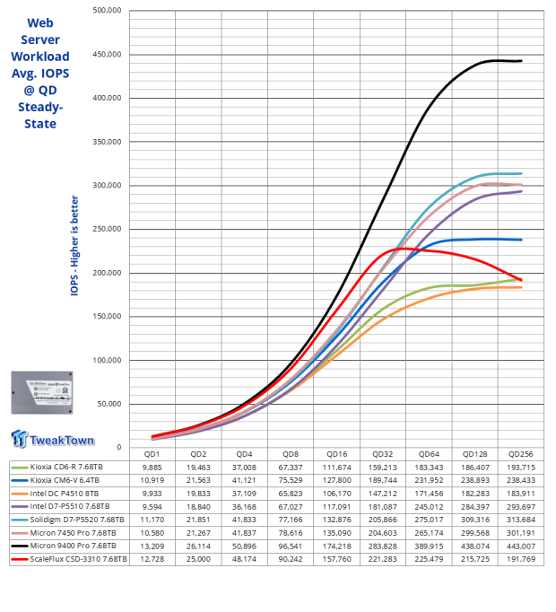 ScaleFlux CSD-3310 7.68TB SSD Review - The Compression Advantage 29 ScaleFlux CSD-3310 7.68TB SSD Review - The Compression Advantage 29