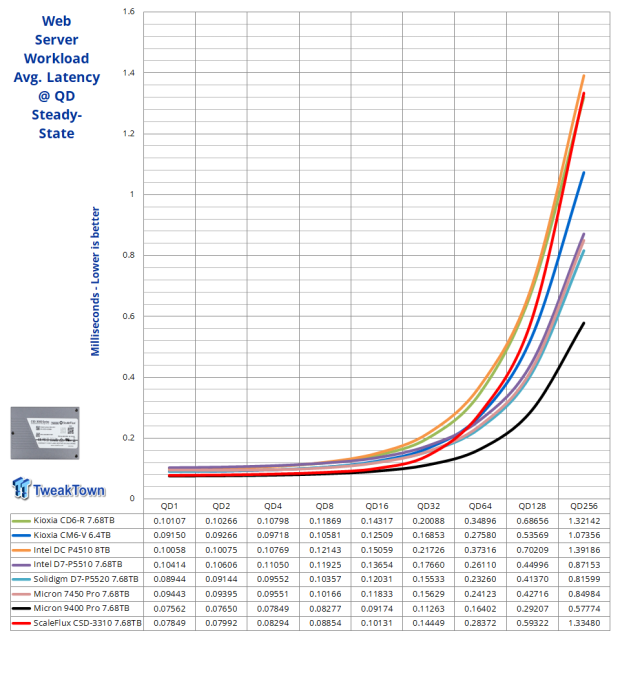 ScaleFlux CSD-3310 7.68TB SSD Review - The Compression Advantage 30 ScaleFlux CSD-3310 7.68TB SSD Review - The Compression Advantage 30