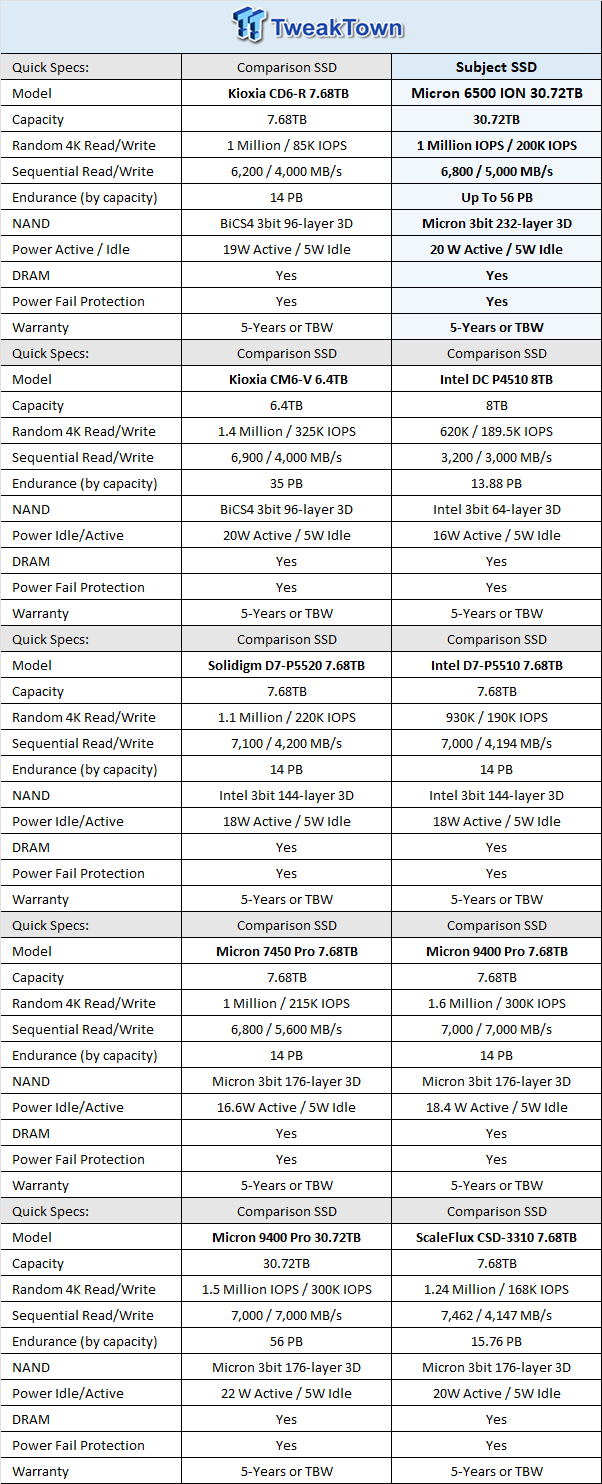 Micron 6500 ION 30.72TB SSD Review - The Density Advantage 01