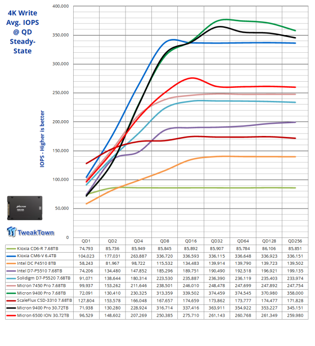 Micron 6500 ION 30.72TB SSD Review - The Density Advantage 05