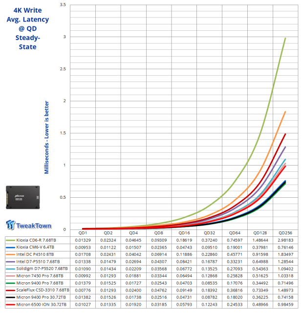 Micron 6500 ION 30.72TB SSD Review - The Density Advantage 06