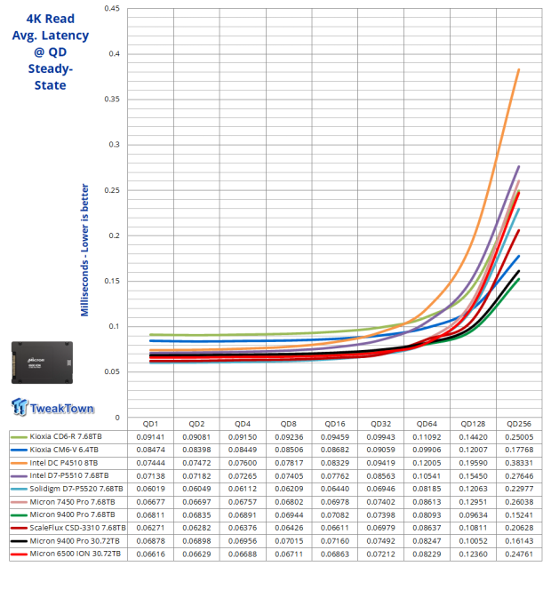 Micron 6500 ION 30.72TB SSD Review - The Density Advantage 08
