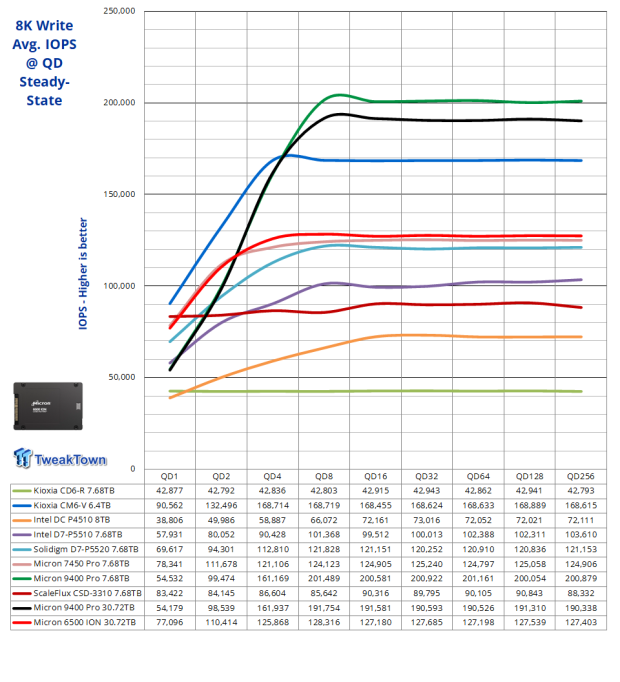 Micron 6500 ION 30.72TB SSD Review - The Density Advantage 10