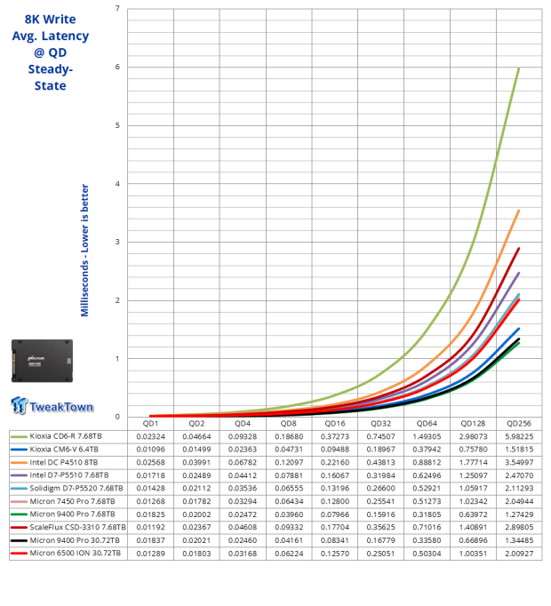 Micron 6500 ION 30.72TB SSD Review - The Density Advantage 11