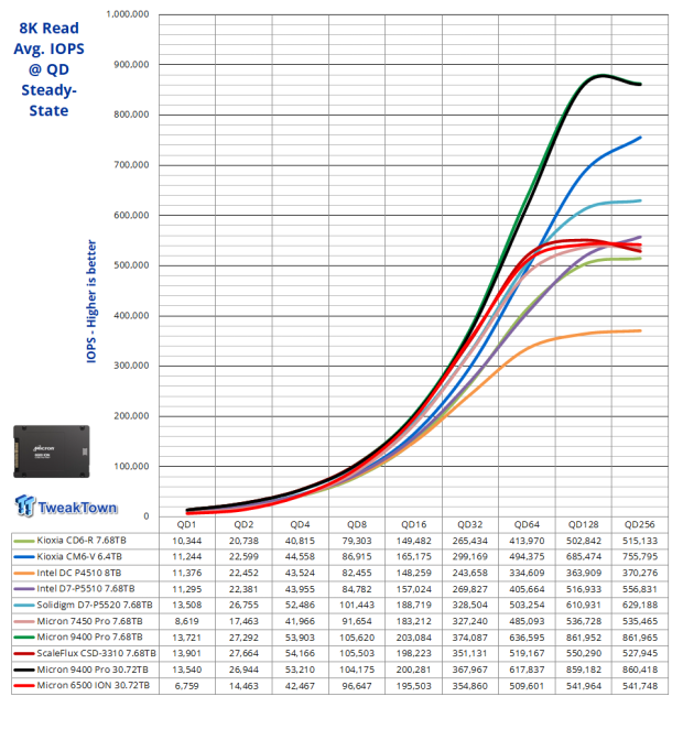 Micron 6500 ION 30.72TB SSD Review - The Density Advantage 12