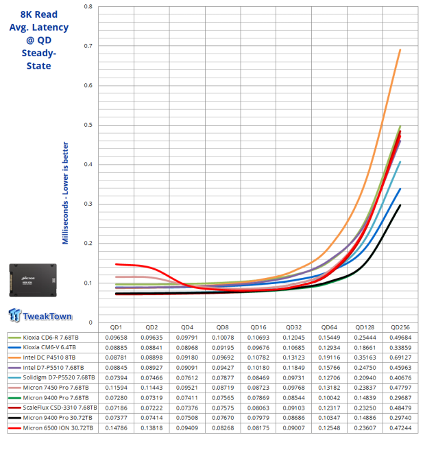 Micron 6500 ION 30.72TB SSD Review - The Density Advantage 13