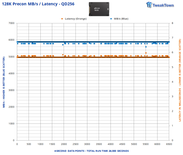 Micron 6500 ION 30.72TB SSD Review - The Density Advantage 14