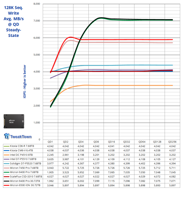 Micron 6500 ION 30.72TB SSD Review - The Density Advantage 15