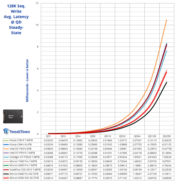 Micron 6500 ION 30.72TB SSD Review - The Density Advantage 16
