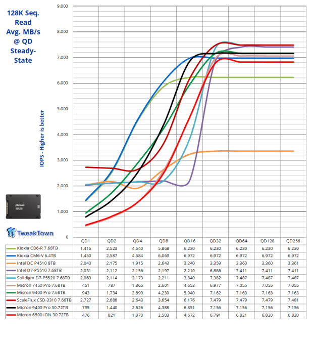 Micron 6500 ION 30.72TB SSD Review - The Density Advantage 17