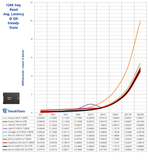 Micron 6500 ION 30.72TB SSD Review - The Density Advantage 18