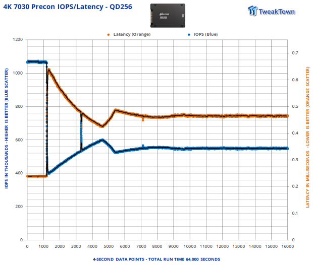 Micron 6500 ION 30.72TB SSD Review - The Density Advantage 19