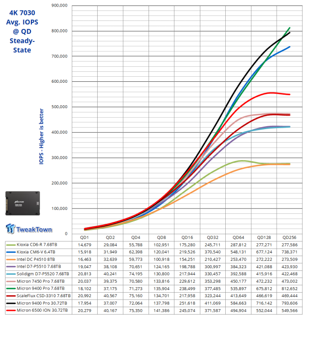 Micron 6500 ION 30.72TB SSD Review - The Density Advantage 20