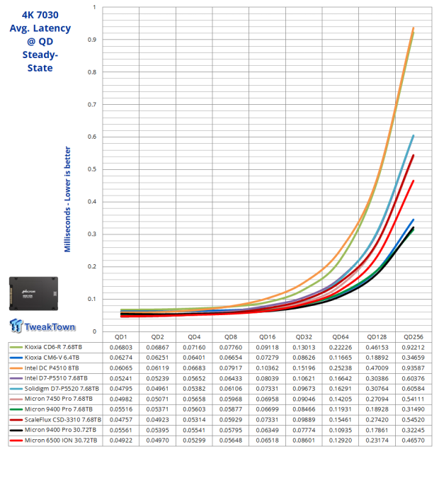 Micron 6500 ION 30.72TB SSD Review - The Density Advantage 21