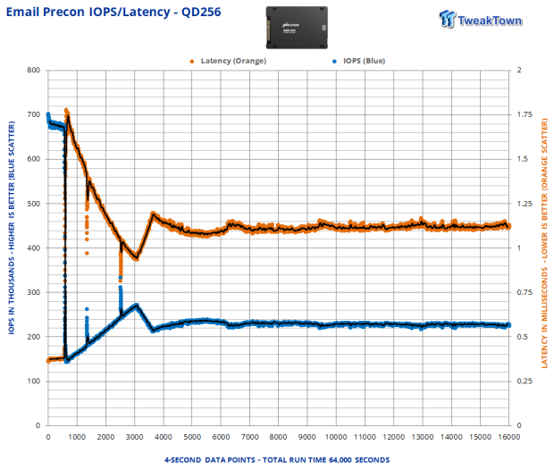 Micron 6500 ION 30.72TB SSD Review - The Density Advantage 22